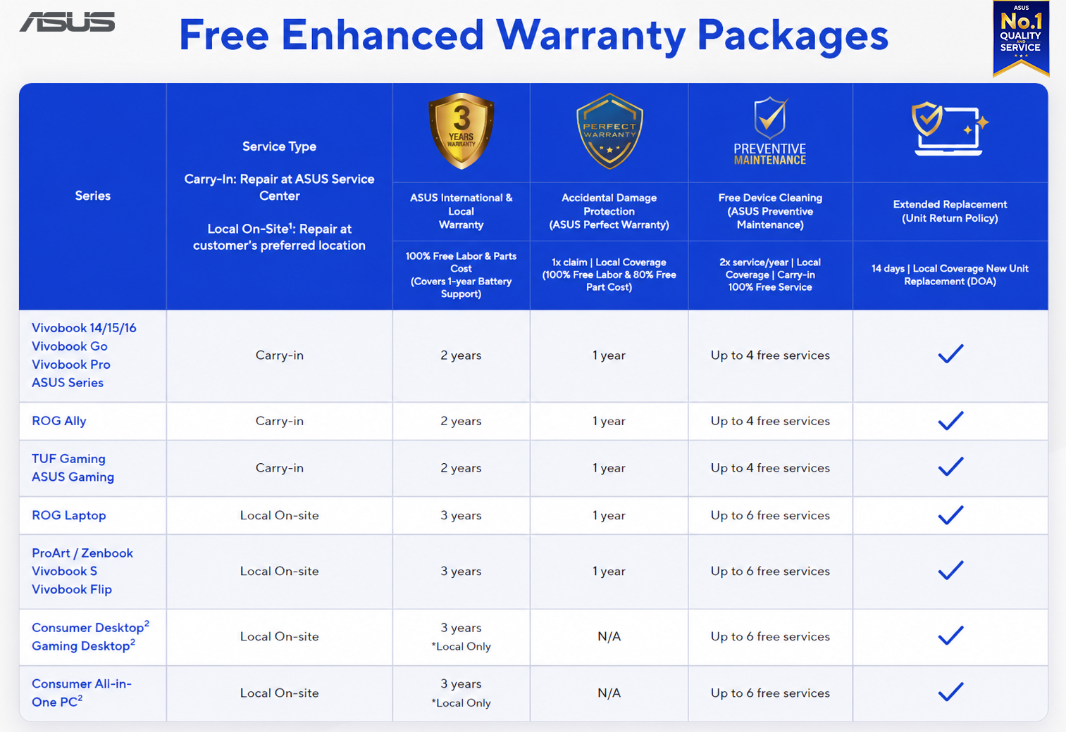 ASUS No. 1 Quality and Service Program Summary